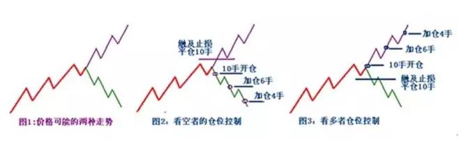 期货日内追强势技巧,期货短线必胜口诀