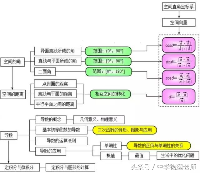 高中数学几何2思维导图,怎么画高中数学思维导图