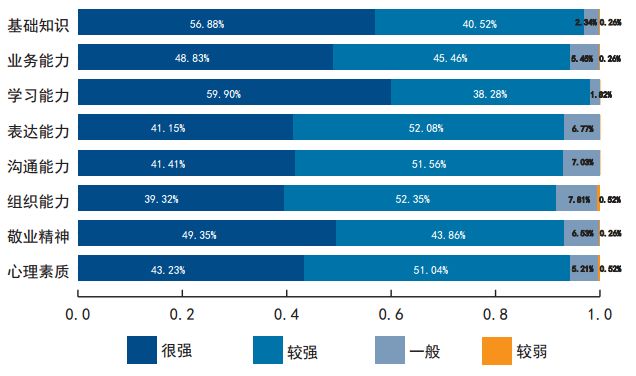 权威发布｜天津大学2017年度就业质量报告