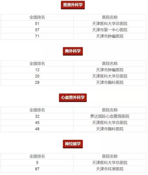 2022年天津医保三级医院,天津三级甲等医院有哪些