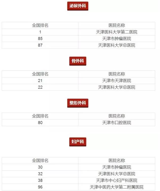2022年天津医保三级医院,天津三级甲等医院有哪些