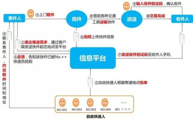 众包物流平台发展影响因素,众包物流配送时效分析
