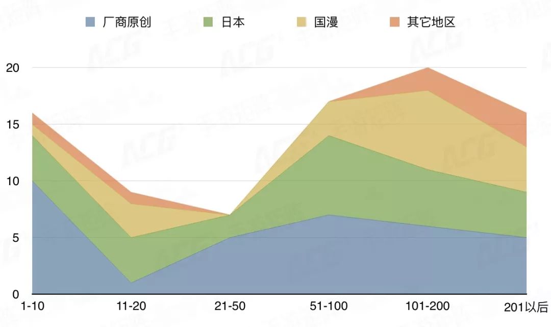 国漫手游现状分析,二次元国漫手游市场