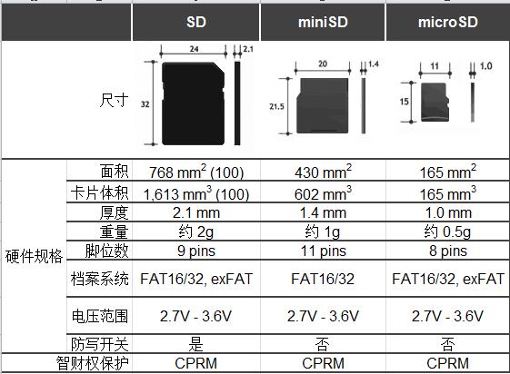 sd卡讲解,新技能get教学视频