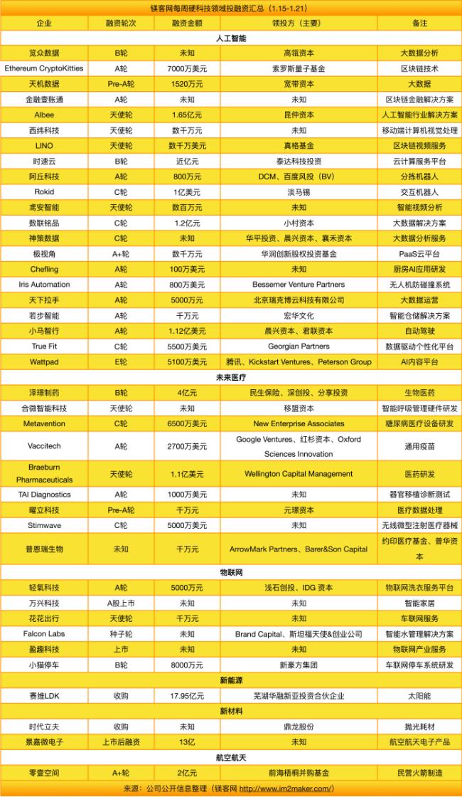 投融资汇总|本周(1.15-1.21)索罗斯携Google投区块链技术服务
