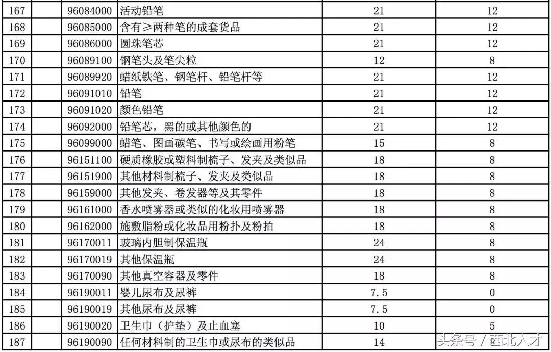 8000种零关税商品清单,中国零关税产品有哪些