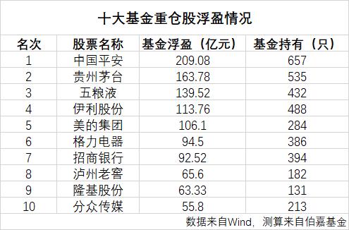 你的微信好友都在关心基金，你知道吗？