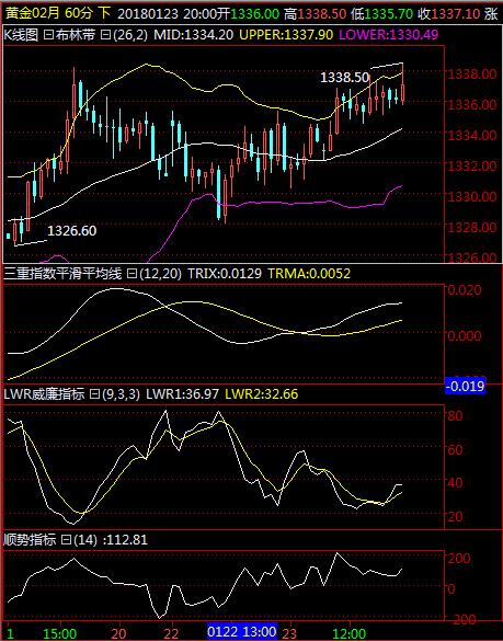 美盘黄金的趋势分析,4.30黄金走势分析及策略
