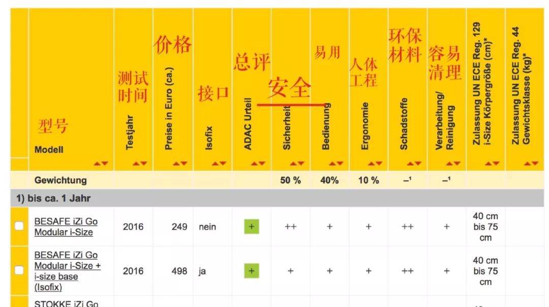 如何正确的选择安全座椅,安全座椅到底怎么选