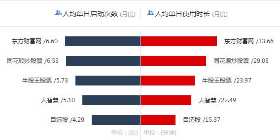 2017年度证券服务类AppTOP20排行榜
