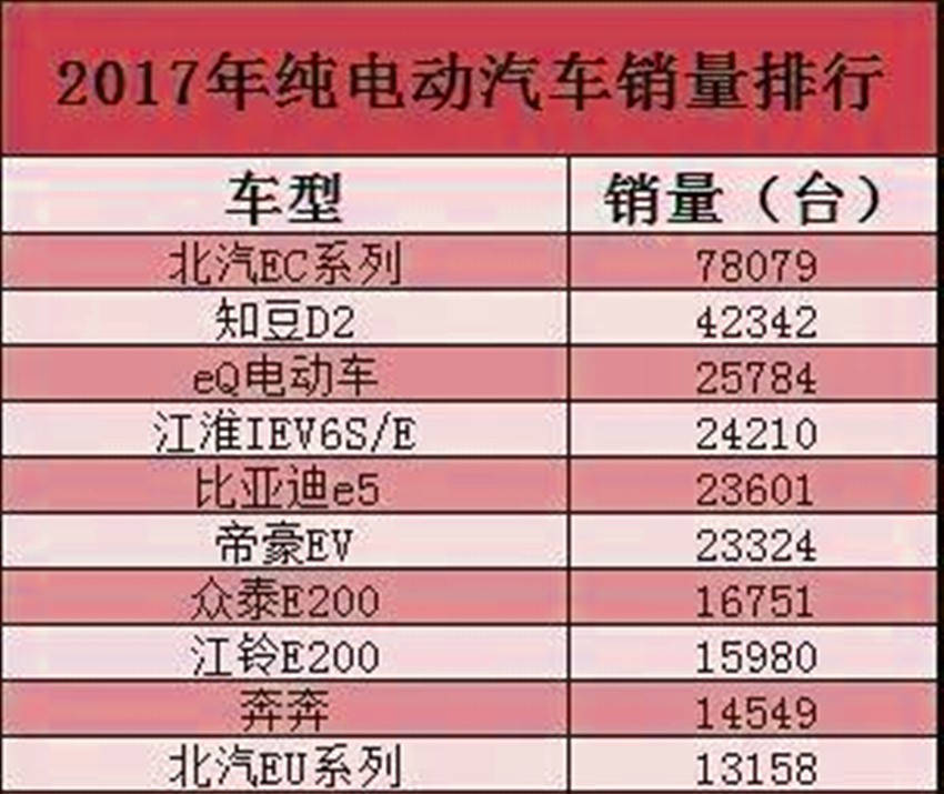 北汽EC名扬全球了！去年狂销近8万辆，赶超比亚迪