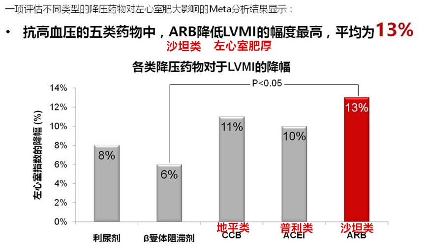 积极降压,精选药物,让高血压肥厚的心肌“瘦”回来!