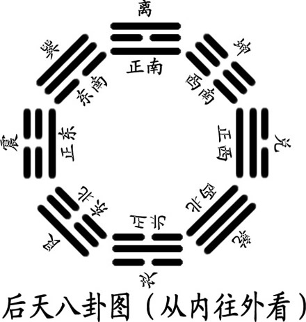 风水是用先天八卦还是后天八卦,看风水是用先天八卦还是后天八卦