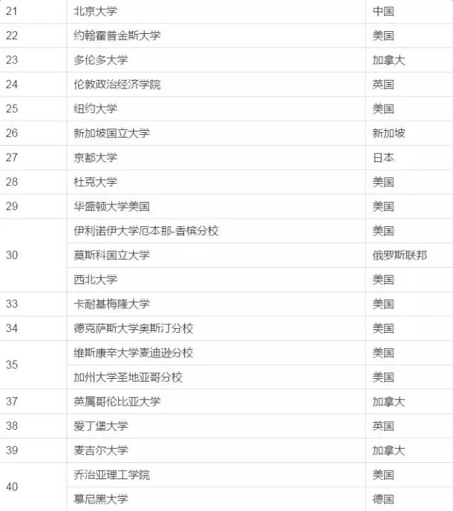2022年世界声誉排名清华大学,2016全球大学终极排名