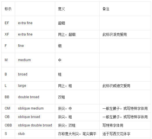 钢笔的各种尖区别,钢笔的种类图片大全