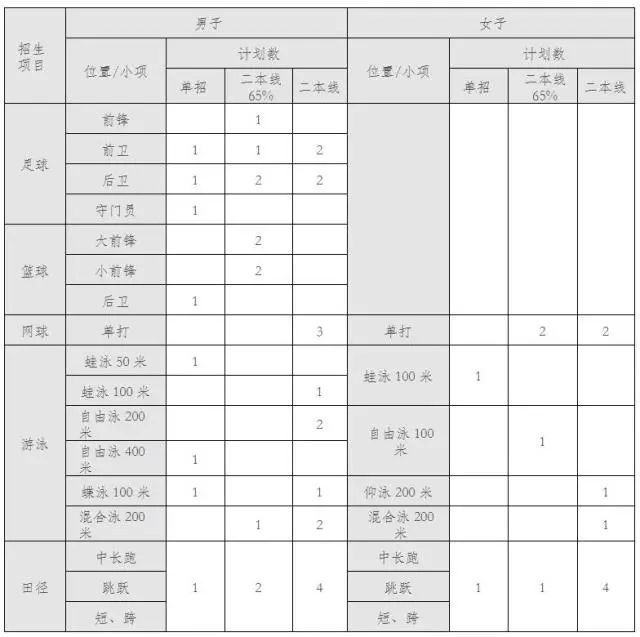 电子科技大学招生章程,电子科技大学2021年高水平运动队
