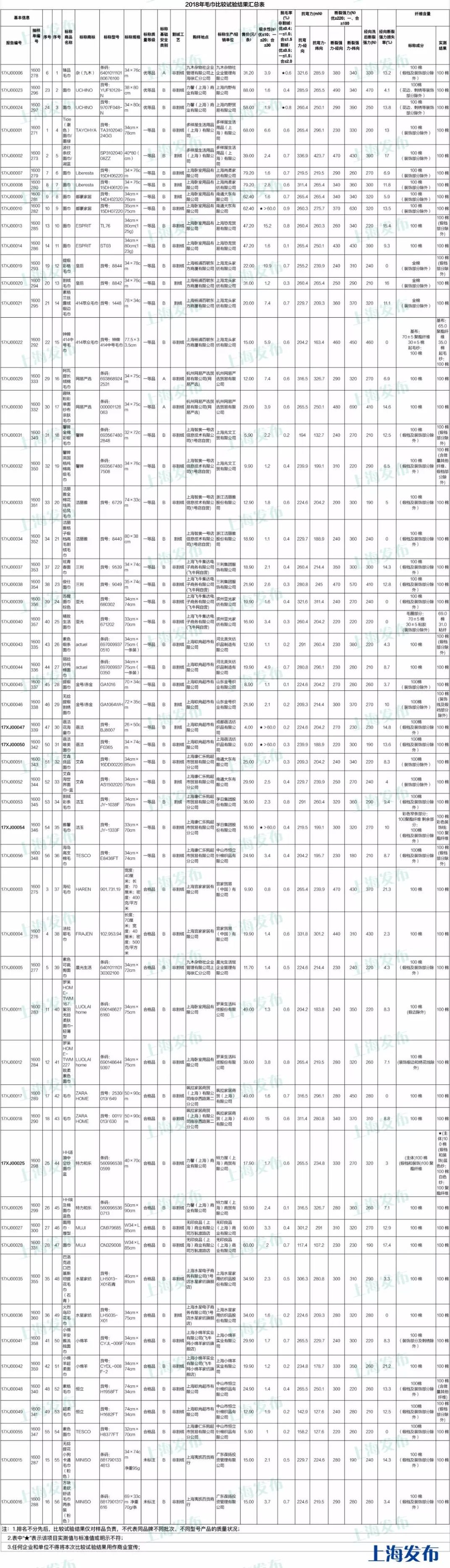 毛巾产品测试,选购毛巾应该看什么参数