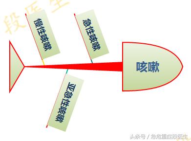 咳嗽是应该化痰还是止咳还是镇咳,咳得受不了怎么有效止咳