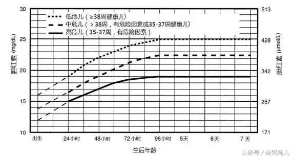 新生儿黄疸最主要的护理问题是,新生儿病理性黄疸愈后护理措施