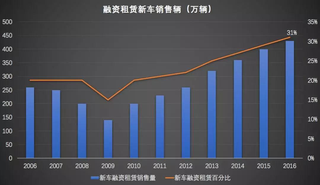 没有对比没有伤害车展,汽车租赁和融资租赁的区别