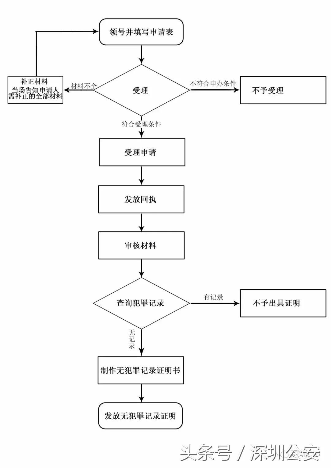 深圳无犯罪记录证明电子版,深圳无犯罪记录证明公证