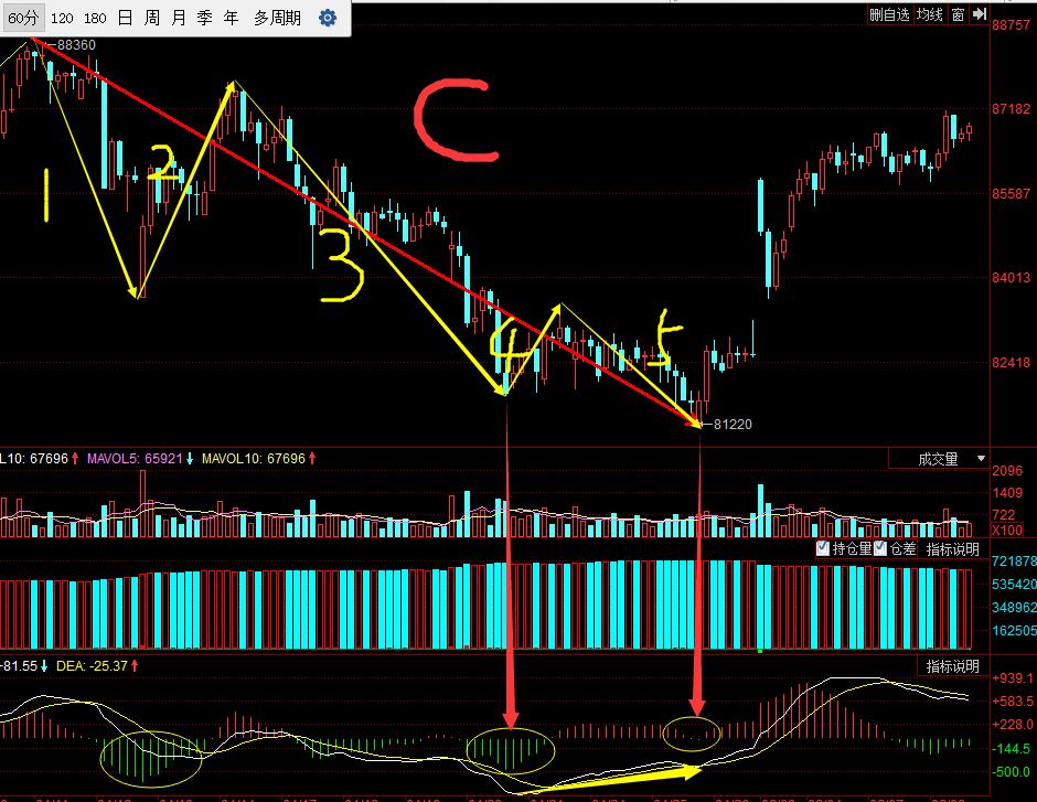 缠论30分钟期货精确买入法,期货突破形态买入法图解