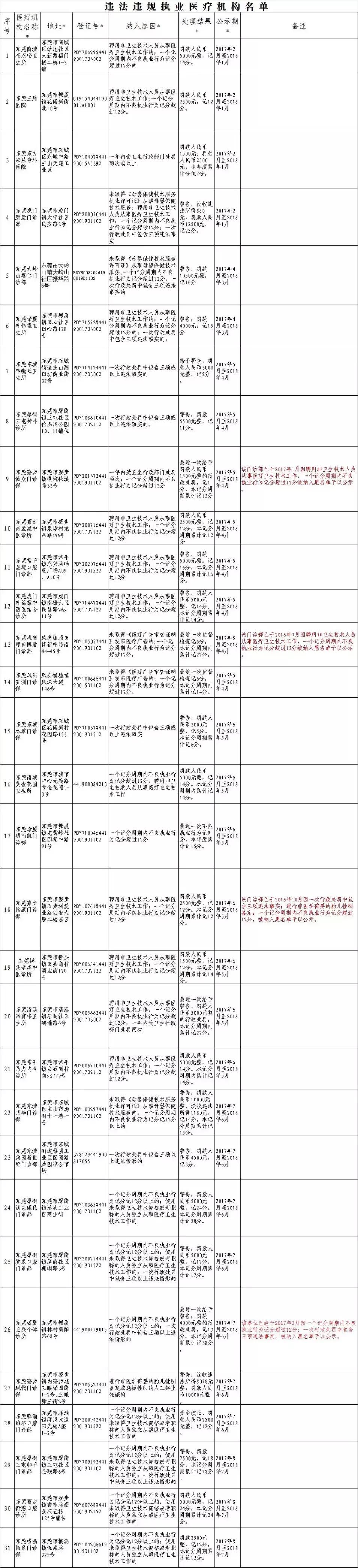 曝光东莞9家医疗机构上榜黑名单,东莞最新医疗机构黑名单曝光