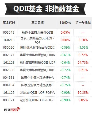 近一年下跌最厉害十只基金,哪个基金近一月跌得惨烈呢