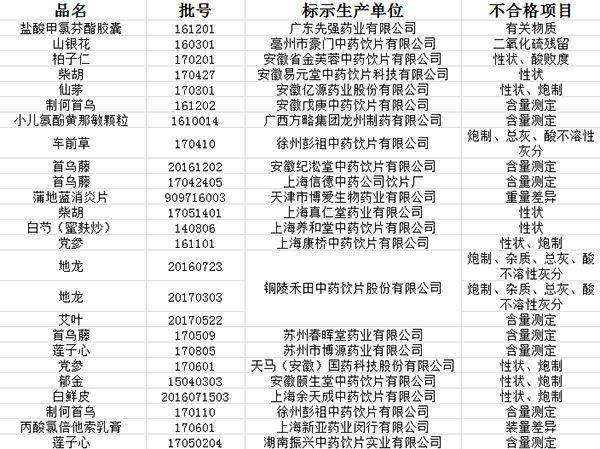 10批次药品不合规被通报,49批次药品不合规被召回