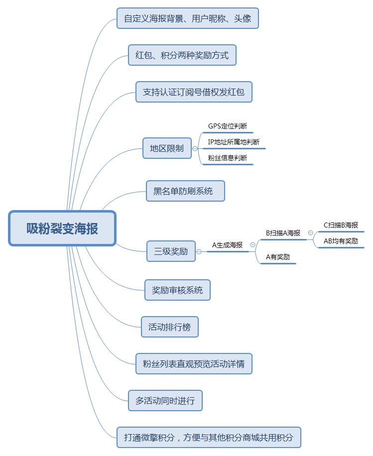 「积分宝」裂变增粉利器之任务宝孪生兄弟篇