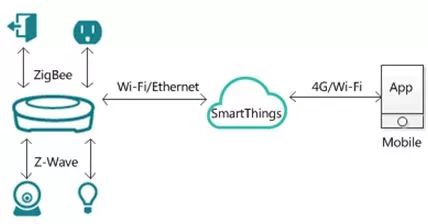 物联网终端开发框架,物联网平台设备端开发