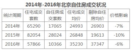 自住房价格下跌了怎么办,北京自住型商品房值得买吗