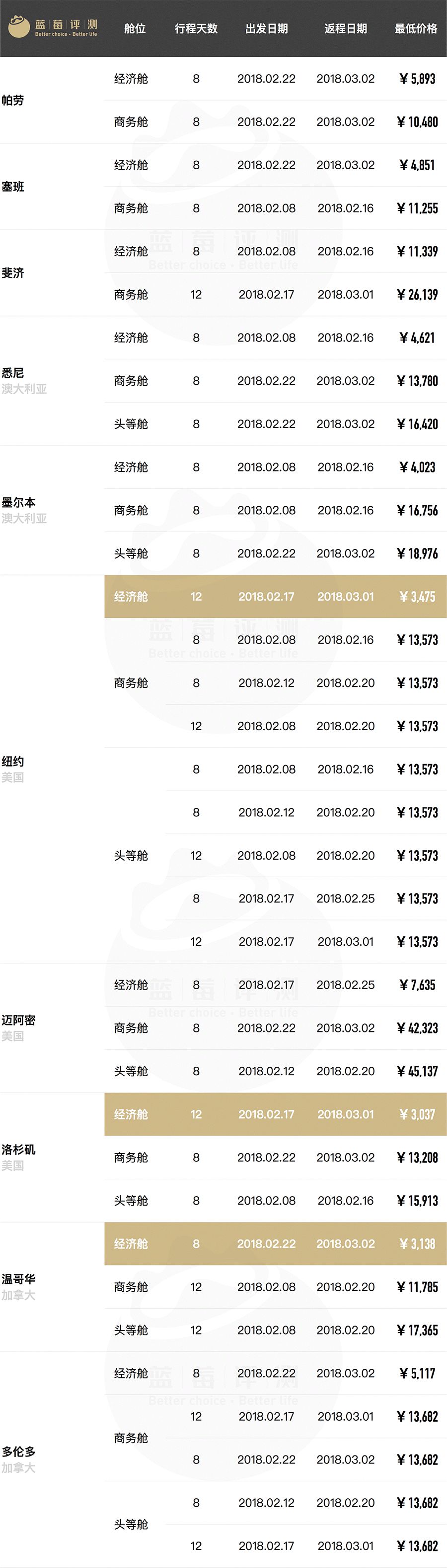 超长干货!春节往返全球61地机票最低价(全国出发)