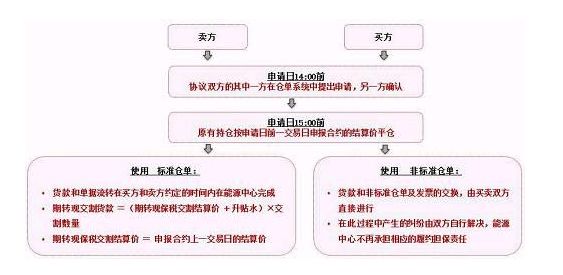 证监会确认原油期货3月26日在沪挂牌交易:个人开户保证金50万元+,交易门槛2万上下,设4%涨跌停板|一文看懂