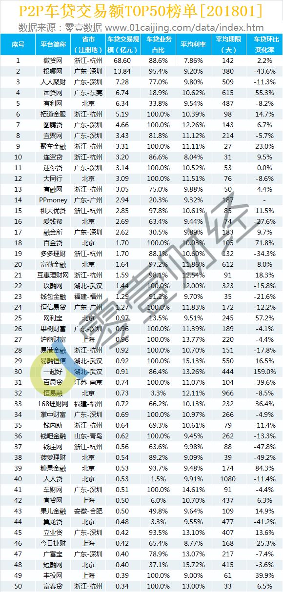 19年1月车贷p2p排名,车贷p2p平台排名2017