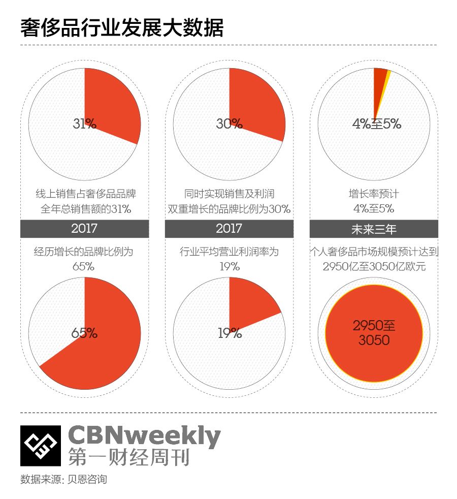 不为冲销量,奢侈品品牌看上了天猫的什么?|CBNweekly