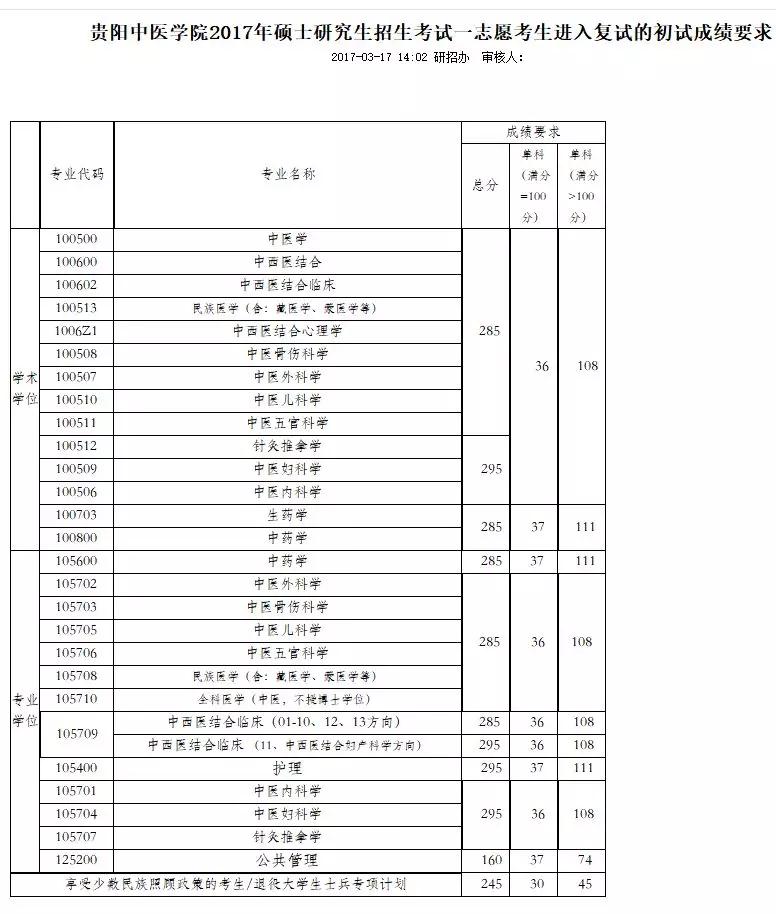 2019中国中医科学院复试线,最新公布考研复试学校中医药大学