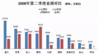 腾讯为什么允许盛大收购,腾讯入股的公司最后表现