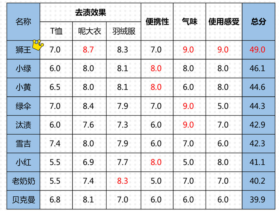 写给吃饭漏嘴的你｜去渍笔在手，吃遍天下不用愁