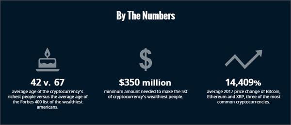 福布斯首份数字货币富豪榜：这个中国小伙玩*币特比**攒125亿排第三