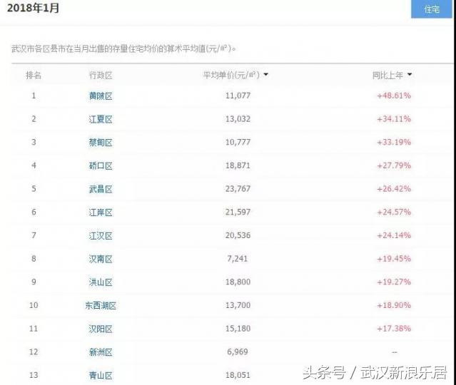 武汉各区域房价分布2014,武汉各区房价排名一览表