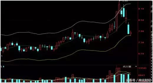 股票ene指标详解图解,股票ene指标的7个口诀