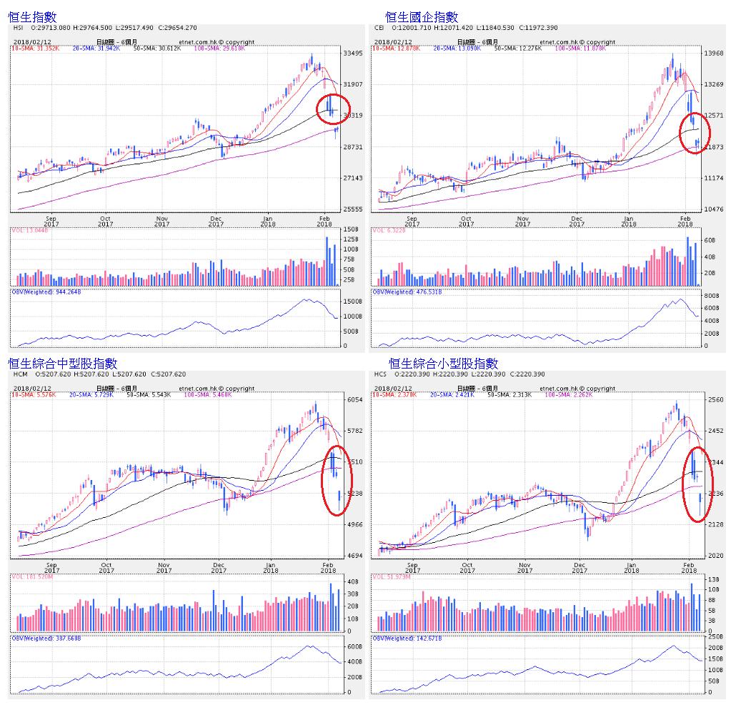 青石证券|港美股专家市场观点：恒指跌幅过大，短期出现反弹