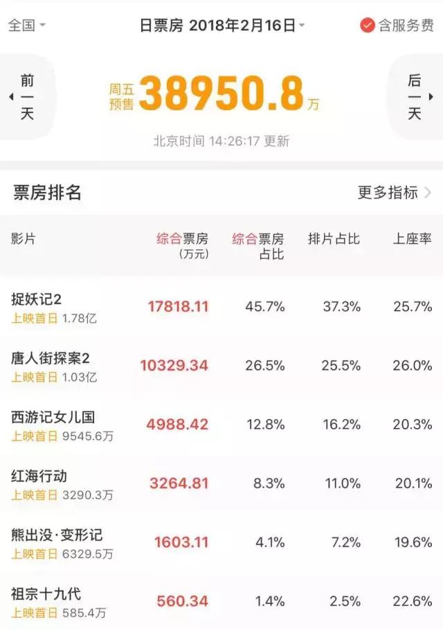 史上最血腥的一个春节档来啦！看我预测春节档票房