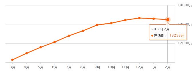 4月份武汉房价是涨还是降啊,房价涨还是跌武汉已有变化