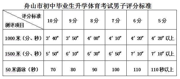 舟山中考体育考哪些科目,2021舟山市体育中考评分标准