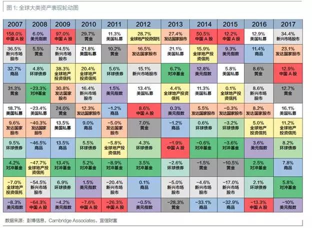 宜信财富与达利欧的共同投资“禅”学:大道至简、资配为先