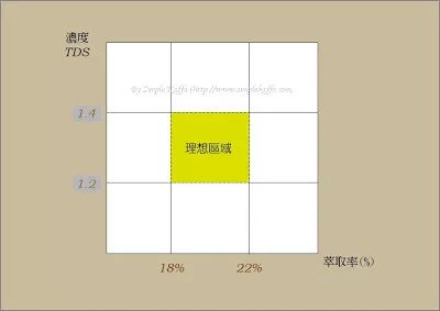 什么是咖啡金杯萃取,什么是咖啡意式浓缩萃取率