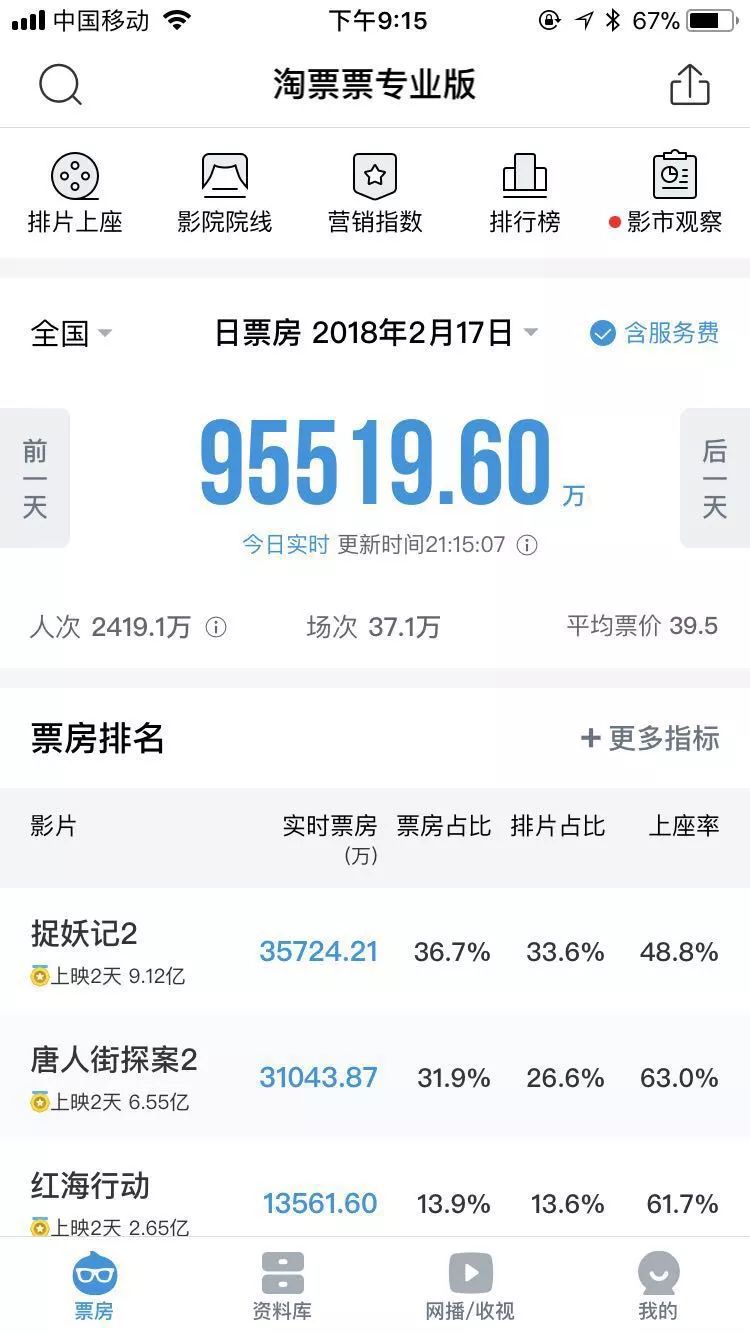 春节期间中国电影票房已突破75亿 (春节电影各地票房排行榜最新)