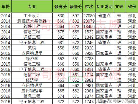 北京邮电大学专业推荐,北京邮电大学特色专业